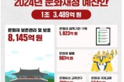 문화재청 2024년 예산 1조 3,489억 원 편성